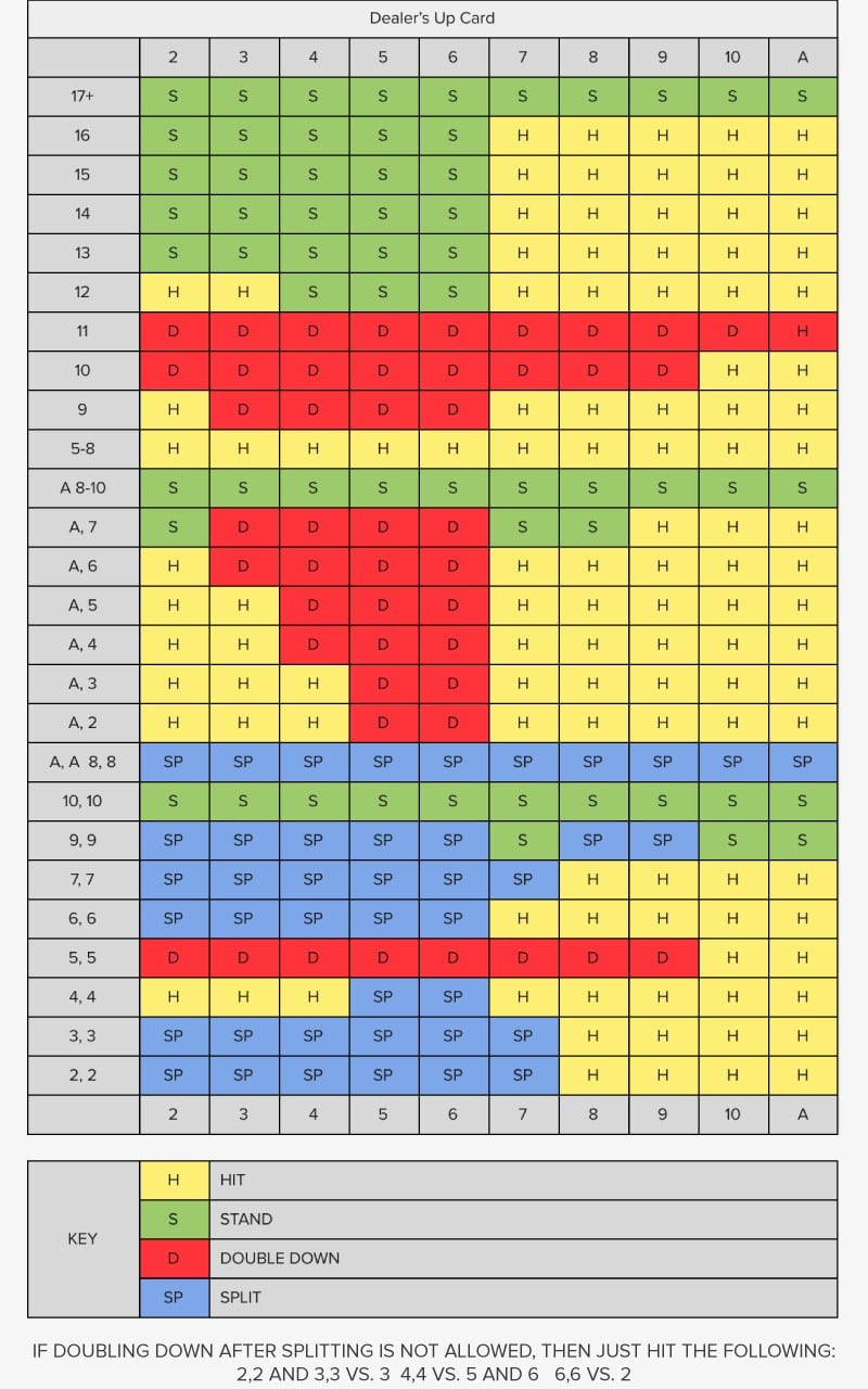 Blackjack Basic Strategy Chart