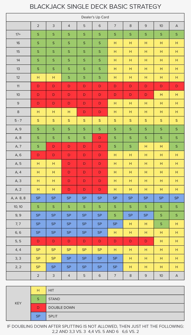 Single deck basic blackjack strategy chart