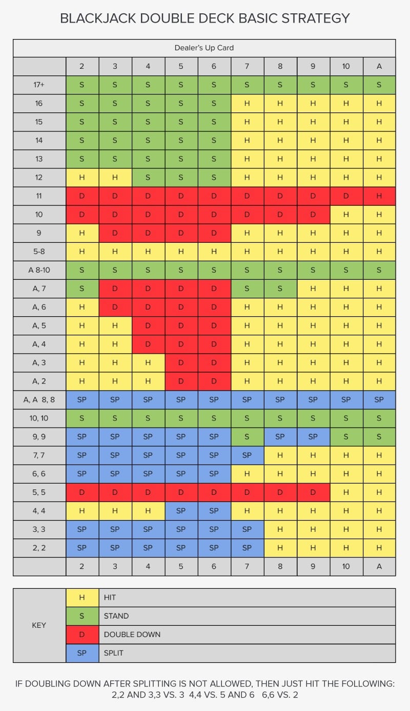 Dalawang Layer Basic Blackjack Strategy Chart