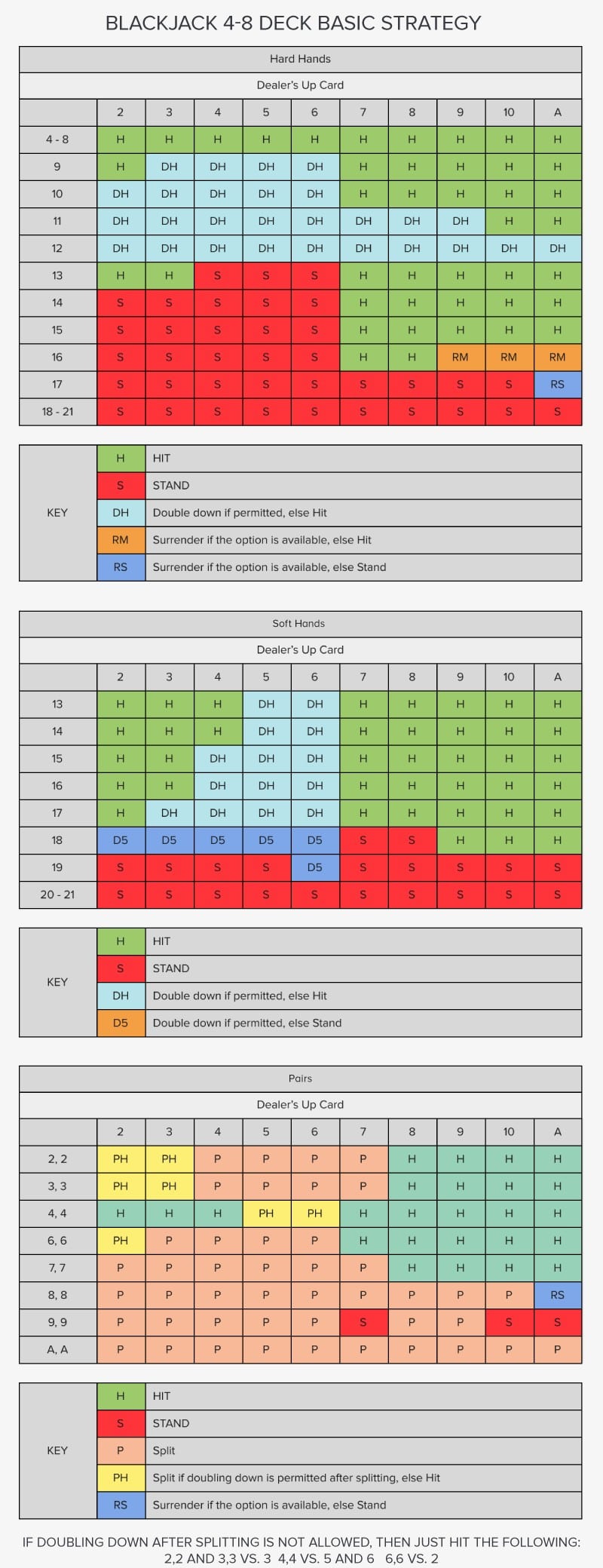 Deck Basic Blackjack Strategy Chart